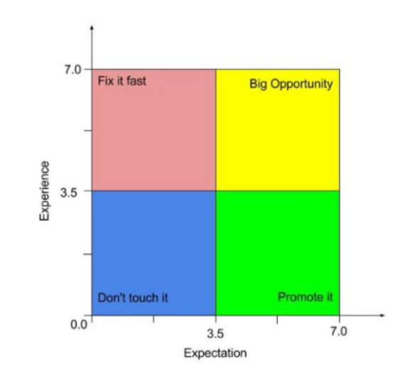 Expectation Ratings: a methodology to quantify the user experience ...